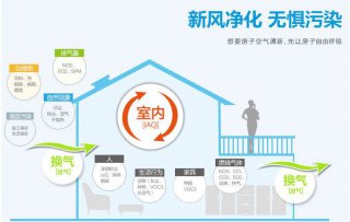 到底要不要装新风系统?有什么好处?