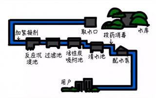 什么是净水系统?成都到底有没有必要做净水系