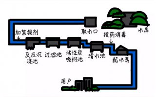 什么是净水系统？成都到底有没有必要做净水系